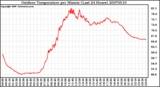 Milwaukee Weather Outdoor Temperature per Minute (Last 24 Hours)