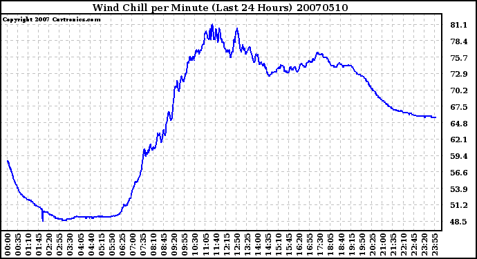 Milwaukee Weather Wind Chill per Minute (Last 24 Hours)