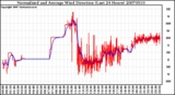 Milwaukee Weather Normalized and Average Wind Direction (Last 24 Hours)