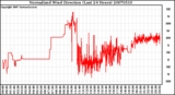 Milwaukee Weather Normalized Wind Direction (Last 24 Hours)