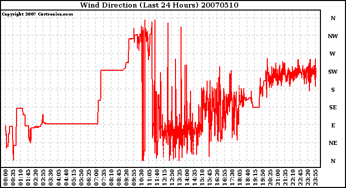 Milwaukee Weather Wind Direction (Last 24 Hours)