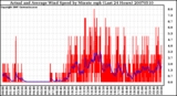 Milwaukee Weather Actual and Average Wind Speed by Minute mph (Last 24 Hours)