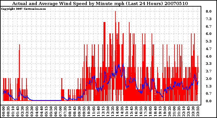 Milwaukee Weather Actual and Average Wind Speed by Minute mph (Last 24 Hours)