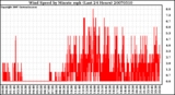 Milwaukee Weather Wind Speed by Minute mph (Last 24 Hours)