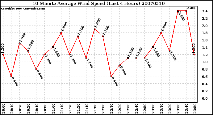 Milwaukee Weather 10 Minute Average Wind Speed (Last 4 Hours)