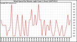 Milwaukee Weather Wind Speed by Minute mph (Last 1 Hour)