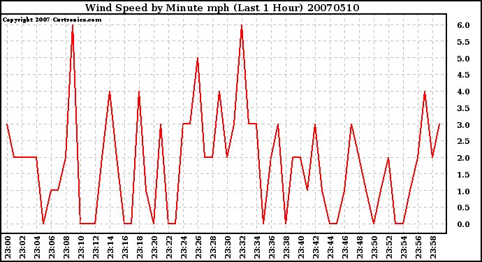 Milwaukee Weather Wind Speed by Minute mph (Last 1 Hour)