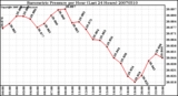 Milwaukee Weather Barometric Pressure per Hour (Last 24 Hours)