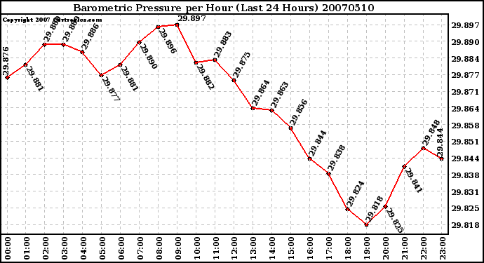 Milwaukee Weather Barometric Pressure per Hour (Last 24 Hours)