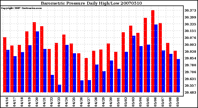 Milwaukee Weather Barometric Pressure Daily High/Low