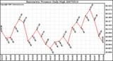 Milwaukee Weather Barometric Pressure Daily High