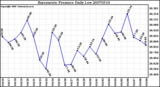 Milwaukee Weather Barometric Pressure Daily Low