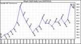 Milwaukee Weather Wind Chill Daily Low