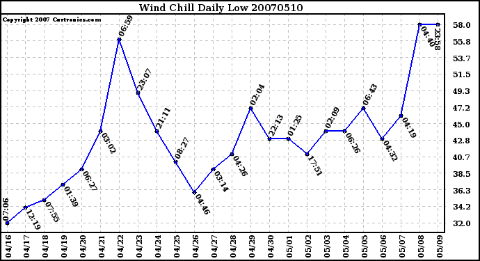 Milwaukee Weather Wind Chill Daily Low