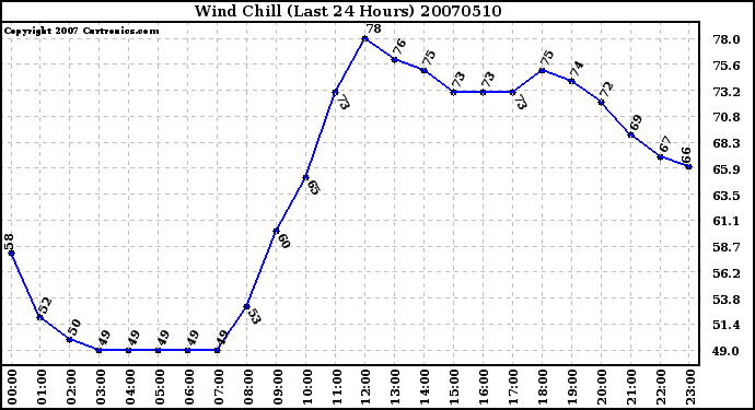 Milwaukee Weather Wind Chill (Last 24 Hours)