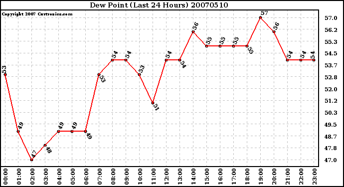 Milwaukee Weather Dew Point (Last 24 Hours)