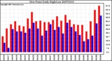 Milwaukee Weather Dew Point Daily High/Low