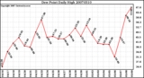 Milwaukee Weather Dew Point Daily High