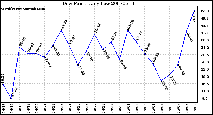 Milwaukee Weather Dew Point Daily Low