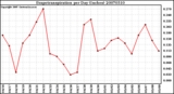 Milwaukee Weather Evapotranspiration per Day (Inches)