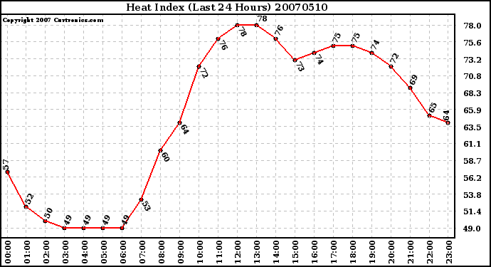 Milwaukee Weather Heat Index (Last 24 Hours)