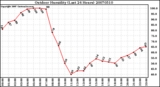 Milwaukee Weather Outdoor Humidity (Last 24 Hours)