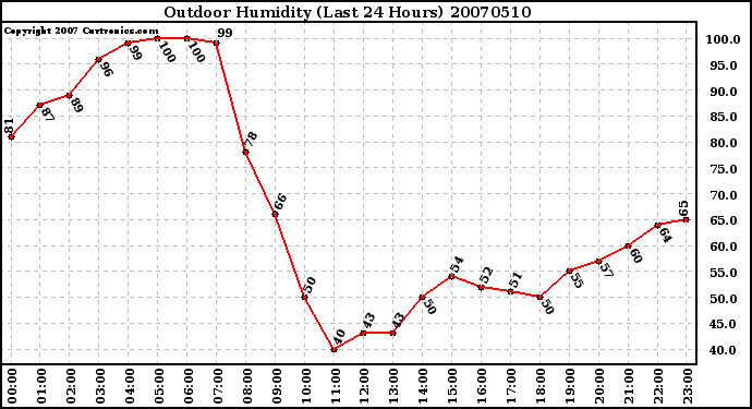 Milwaukee Weather Outdoor Humidity (Last 24 Hours)