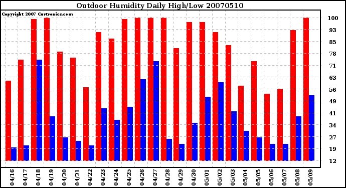 Milwaukee Weather Outdoor Humidity Daily High/Low