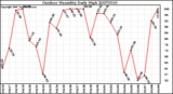 Milwaukee Weather Outdoor Humidity Daily High