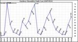 Milwaukee Weather Outdoor Humidity Daily Low