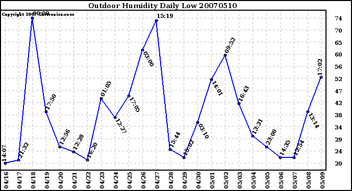 Milwaukee Weather Outdoor Humidity Daily Low