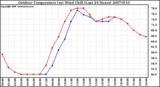 Milwaukee Weather Outdoor Temperature (vs) Wind Chill (Last 24 Hours)