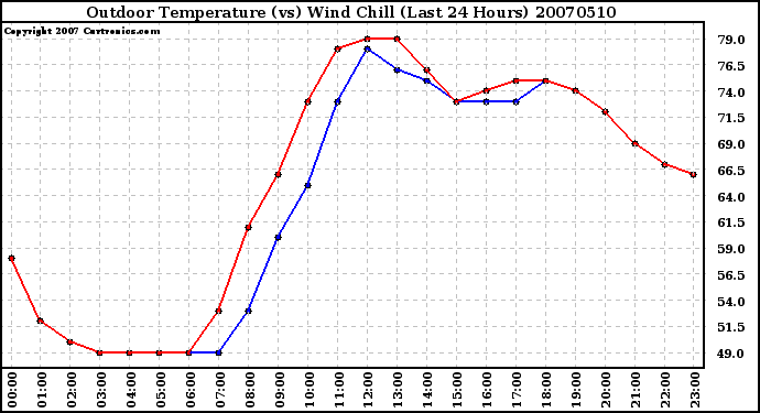 Milwaukee Weather Outdoor Temperature (vs) Wind Chill (Last 24 Hours)