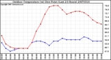 Milwaukee Weather Outdoor Temperature (vs) Dew Point (Last 24 Hours)