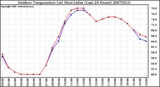 Milwaukee Weather Outdoor Temperature (vs) Heat Index (Last 24 Hours)