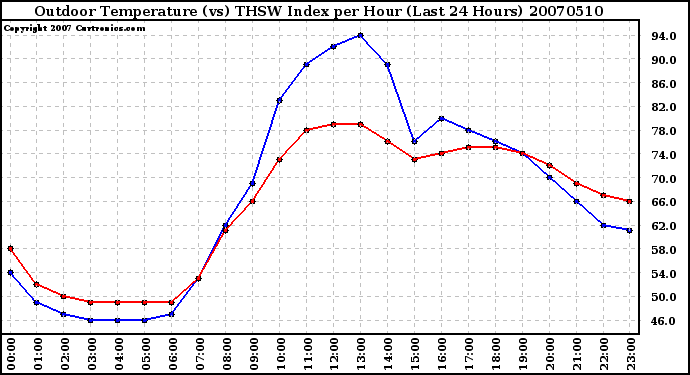 Milwaukee Weather Outdoor Temperature (vs) THSW Index per Hour (Last 24 Hours)