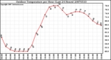 Milwaukee Weather Outdoor Temperature per Hour (Last 24 Hours)