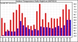 Milwaukee Weather Outdoor Temperature Daily High/Low