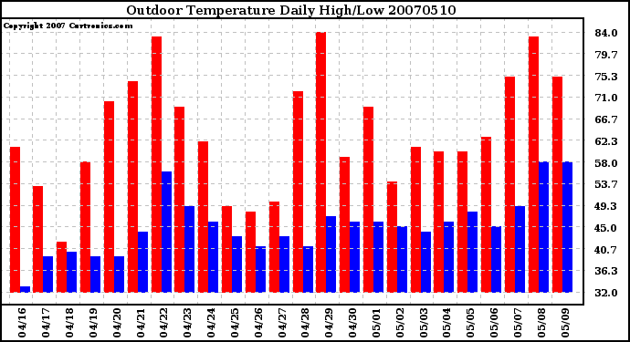 Milwaukee Weather Outdoor Temperature Daily High/Low