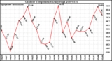 Milwaukee Weather Outdoor Temperature Daily High