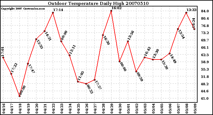 Milwaukee Weather Outdoor Temperature Daily High