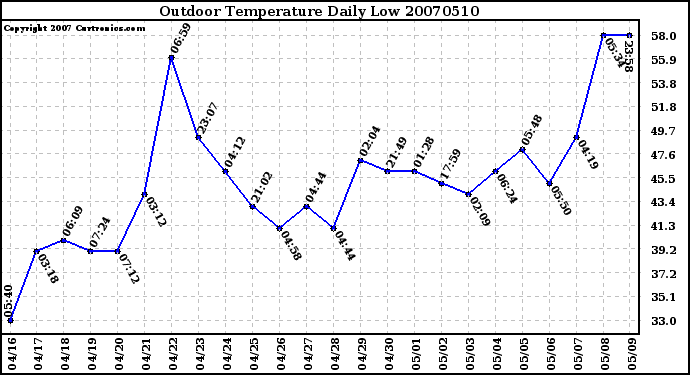 Milwaukee Weather Outdoor Temperature Daily Low