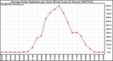 Milwaukee Weather Average Solar Radiation per Hour W/m2 (Last 24 Hours)