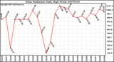 Milwaukee Weather Solar Radiation Daily High W/m2