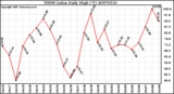 Milwaukee Weather THSW Index Daily High (F)