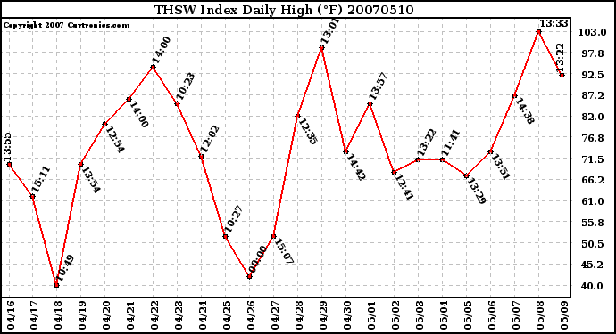 Milwaukee Weather THSW Index Daily High (F)