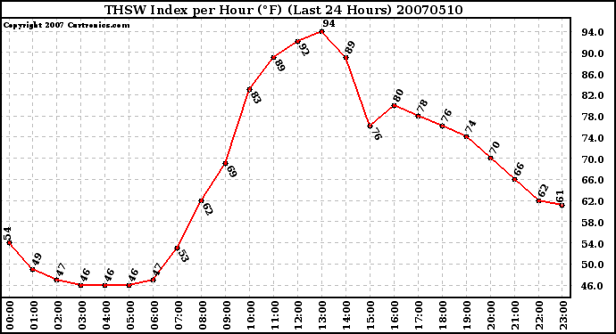 Milwaukee Weather THSW Index per Hour (F) (Last 24 Hours)