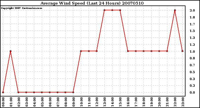 Milwaukee Weather Average Wind Speed (Last 24 Hours)