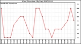 Milwaukee Weather Wind Direction (By Day)