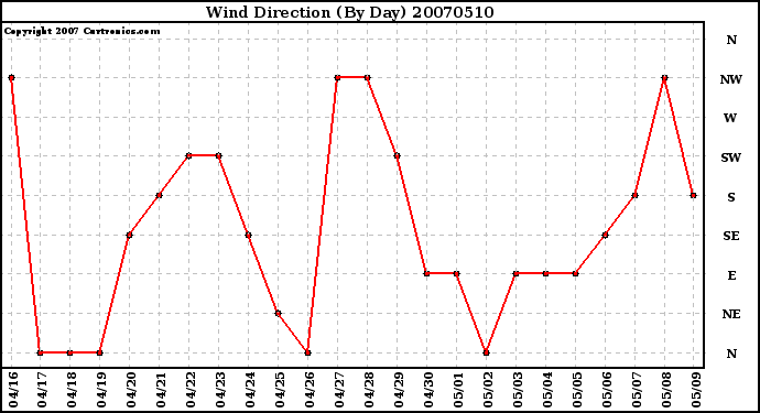 Milwaukee Weather Wind Direction (By Day)